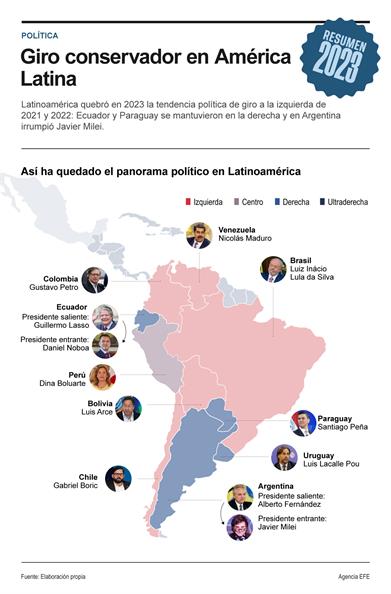 Gráfico de las tendencias políticas en América Latina también accesible a través de www.efeservicios.com. EFE