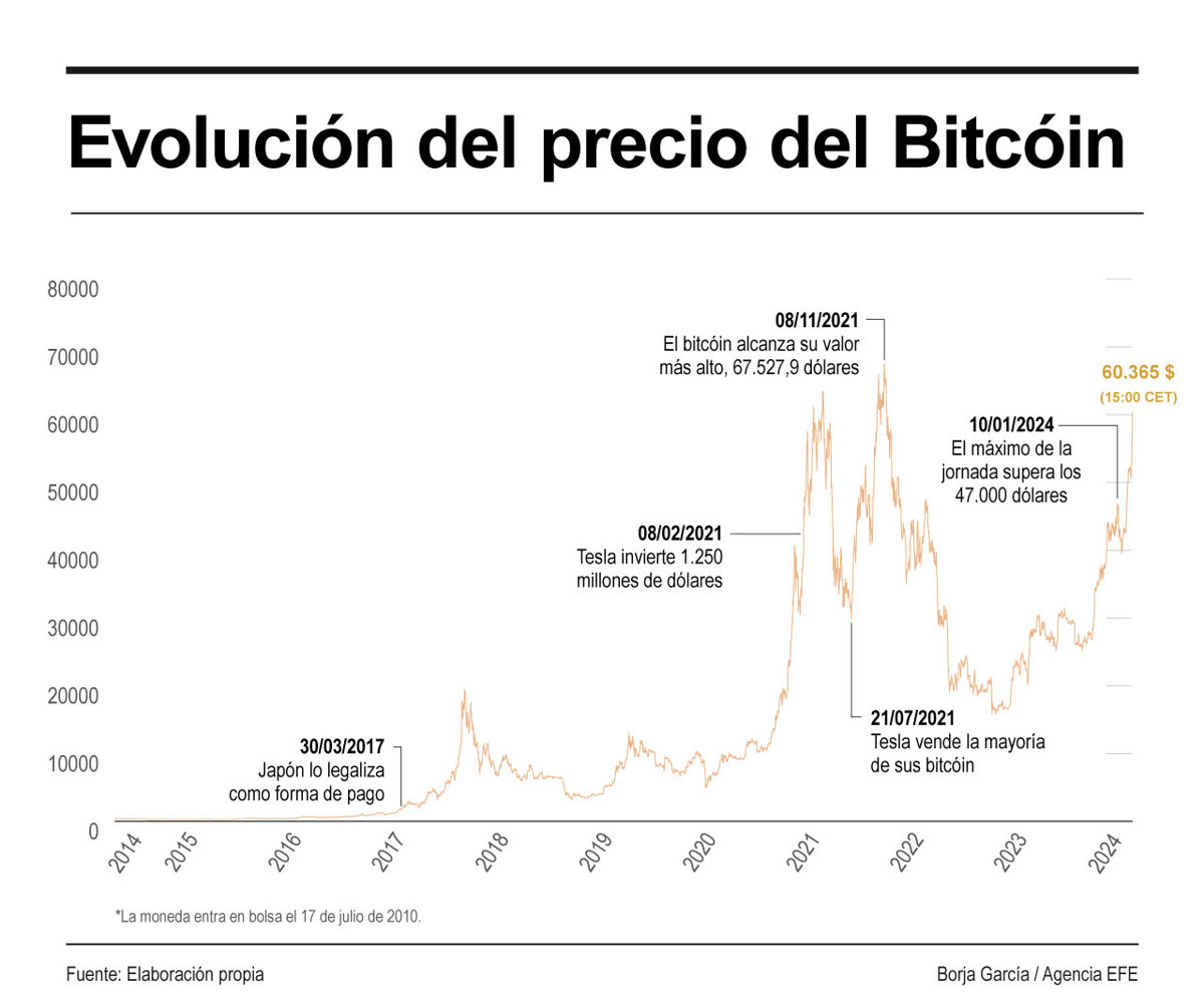 Gráfico de EFE.