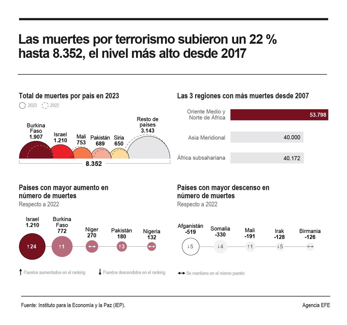 Imagen de EFE