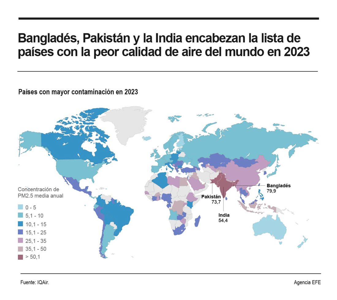 Bangladesh, Pakistán y la India encabezan la lista de países con la peor calidad de aire del mundo en 2023. EFE