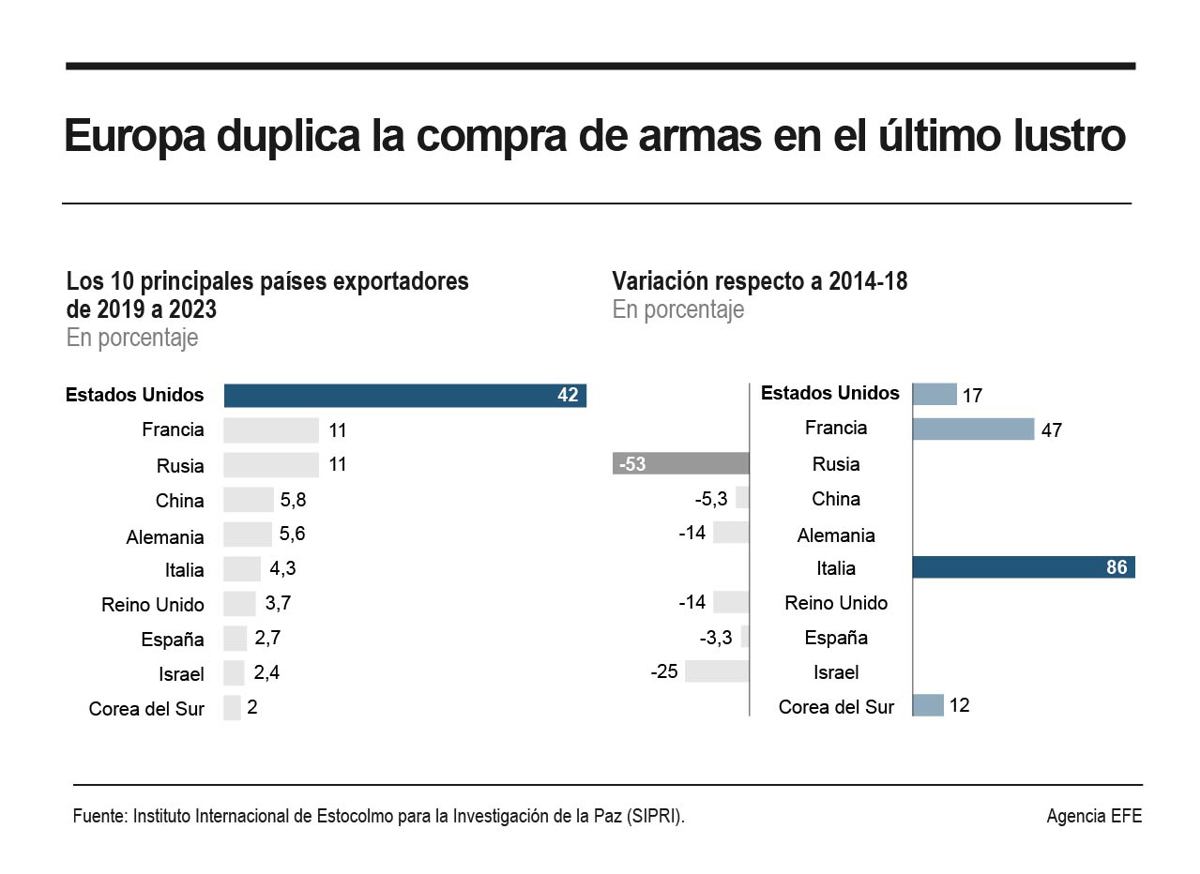 Gráfica de EFE