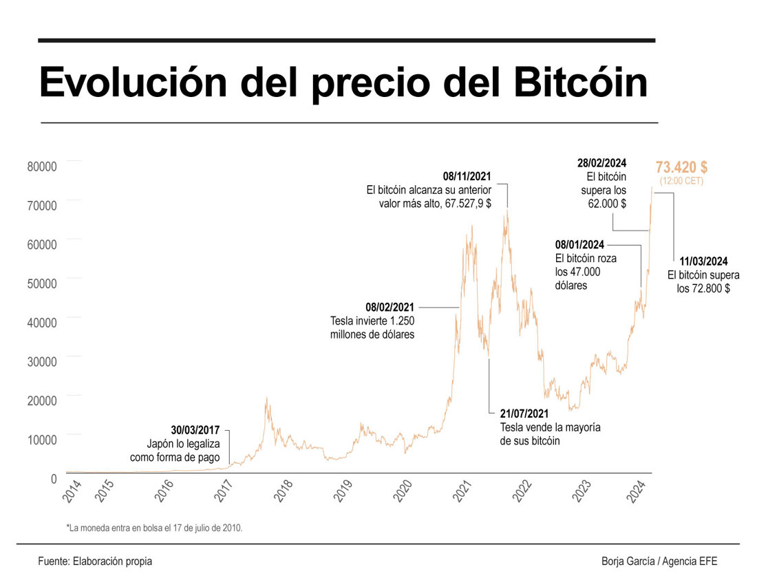 Gráfico de la Agencia EFE sobre MERCADOS CRIPTOMONEDAS