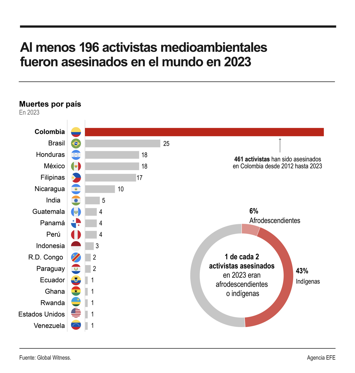 Al menos 196 personas defensoras de la tierra y el medioambiente fueron asesinadas en el Mundo a lo largo de 2023, aunque el número real podría ser incluso mayor, según reveló este martes un informe de la organización Global Witness. (Infografía de la agencia EFE)