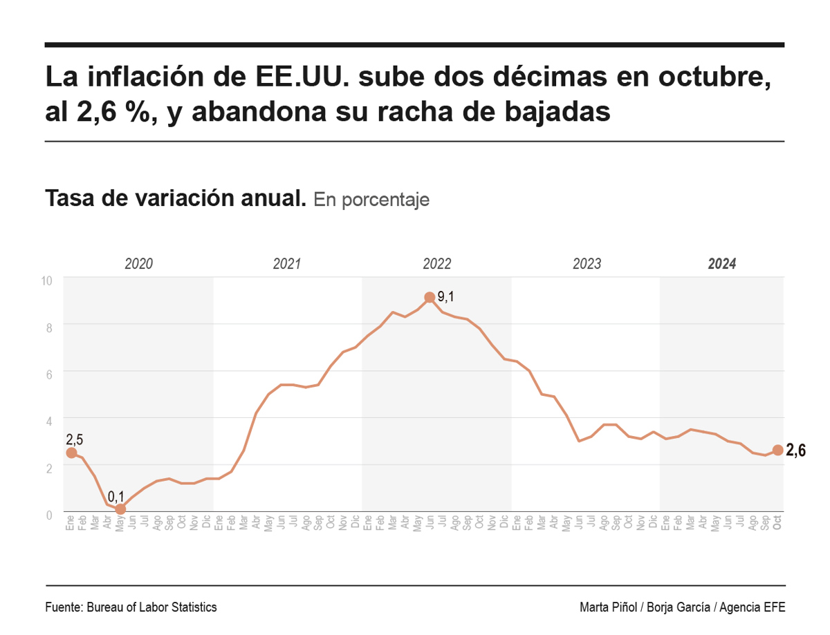 Gráfica de EFE.