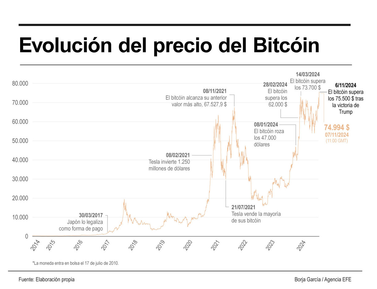 Infografía de la agencia informativa EFE sobre el bitcóin.