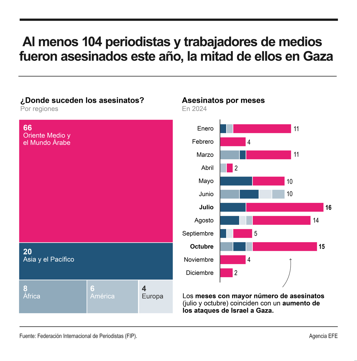 (Gráfica de EFE)