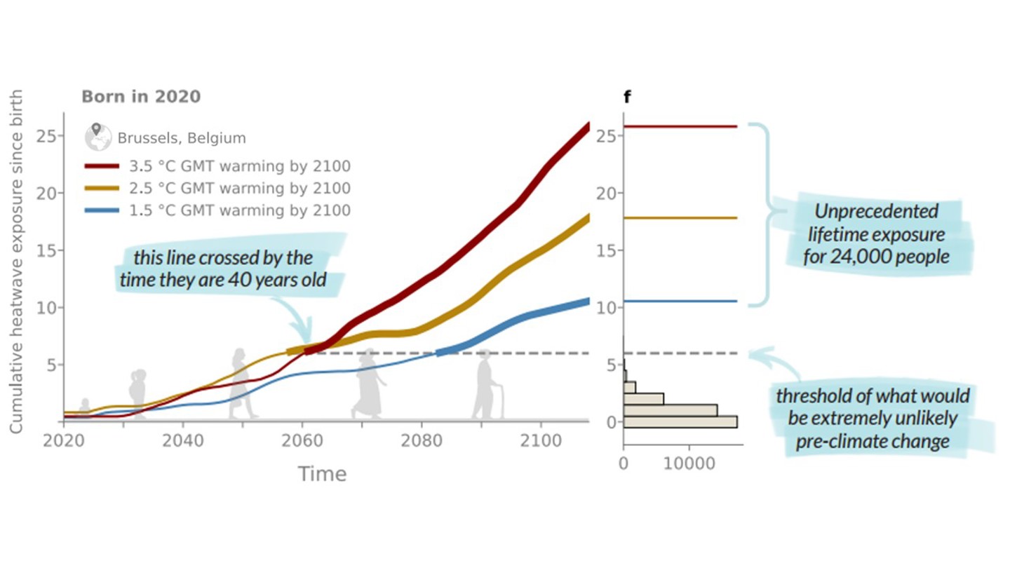 La figura muestra el número acumulado de olas de calor a las que se enfrentarán desde su nacimiento los niños nacidos en Bruselas (Bélgica) en 2020 en 3 escenarios de cambio climático, con un calentamiento global de 1.5°C (azul), 2.5°C (naranja) y 3.5°C (rojo) en 2100, respectivamente. (Foto de Crédito: Grant et al., 2025, Nature/EFE)