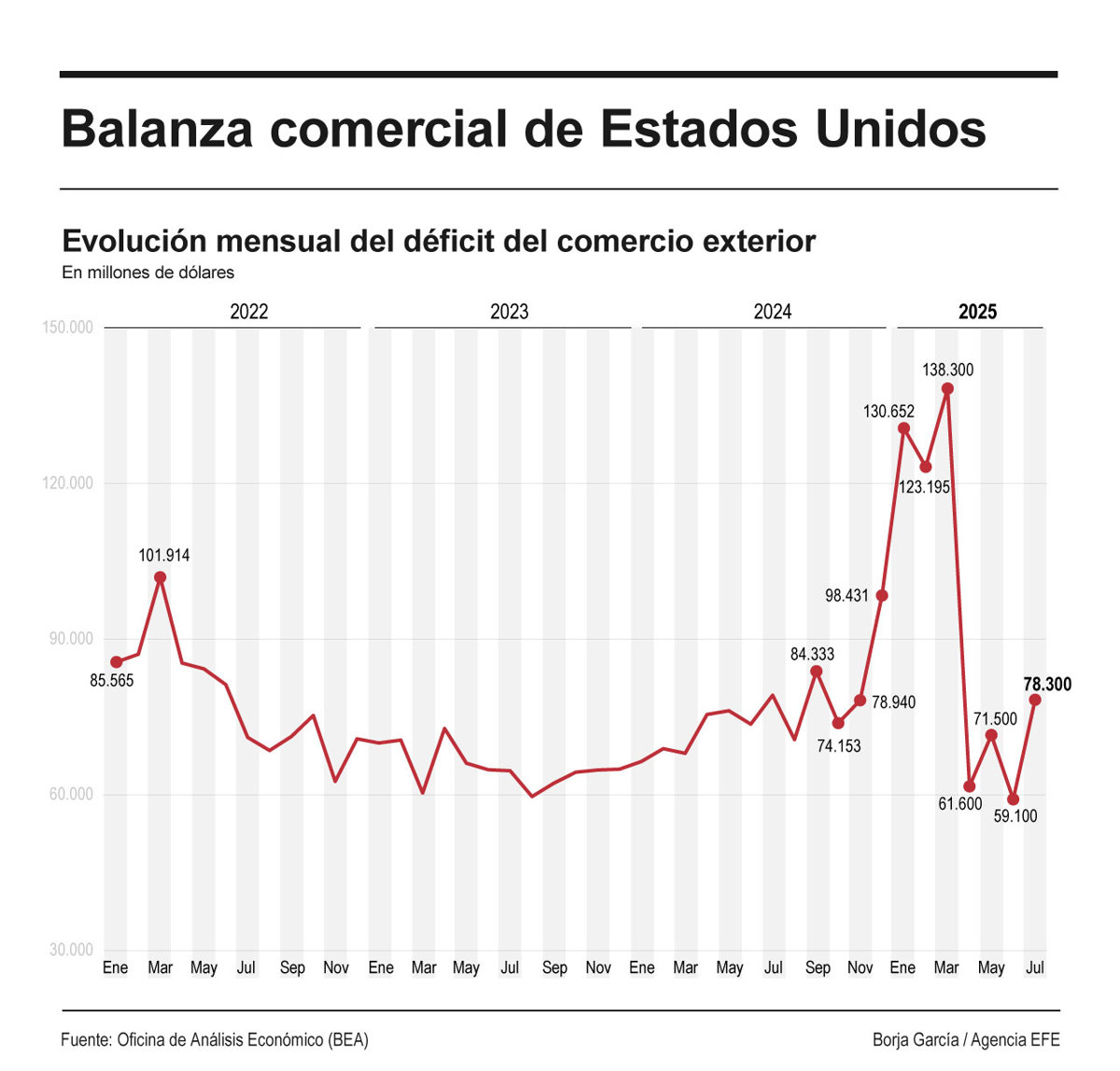 El déficit comercial de Estados Unidos en julio aumentó un 32.5% hasta los 78,300 millones de dólares, en línea con un aumento de las importaciones en un 5. % hasta los 358,800 millones de dólares. (Gráfica de EFE)
