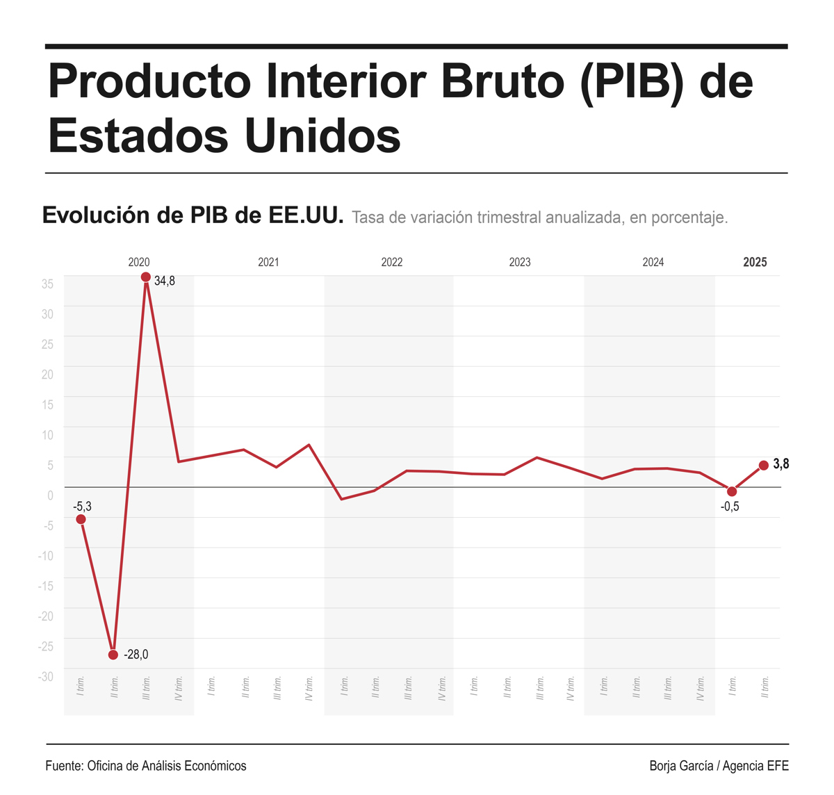 El producto interior bruto (PIB) de EUA creció entre abril y junio el 0.9% con respecto al trimestre anterior de 2025, mientras que la economía estadounidense se expandió a un ritmo anualizado del 3.8%, una décima y 5 décimas más, respectivamente, que la segunda estimación publicada en agosto. (Infografía de EFE)