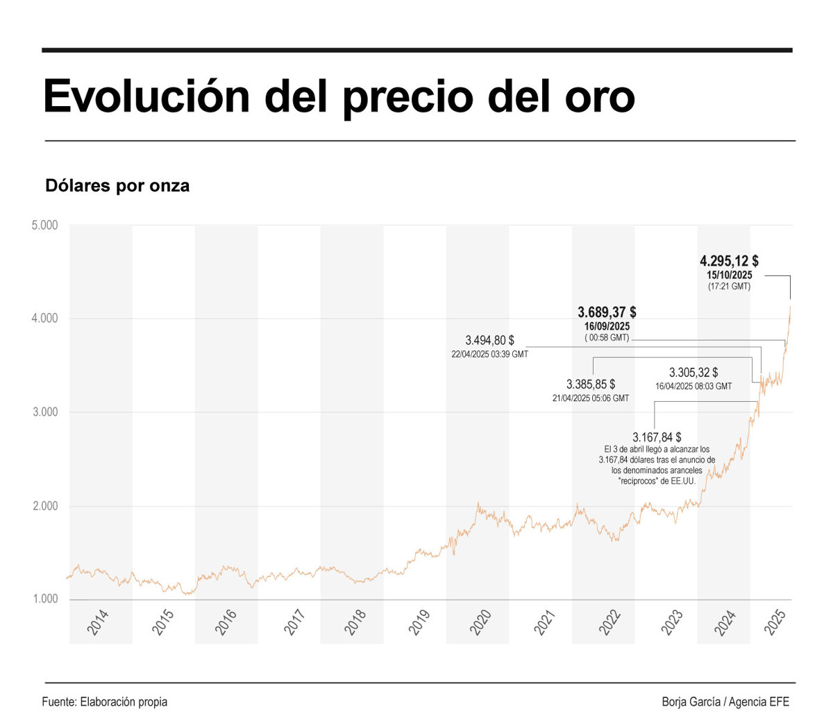 Gráfico de la evolución del precio del oro desde 2014. (EFE)