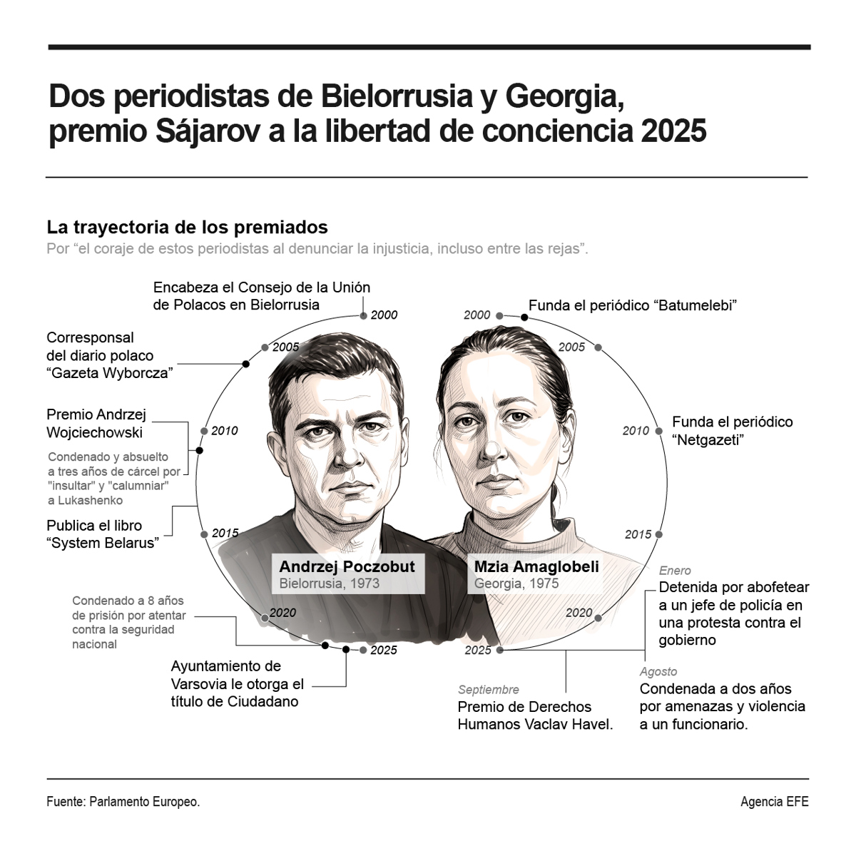 (Gráfica de EFE)