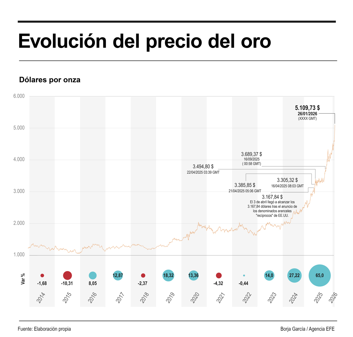 Infografía sobre la evolución del precio del oro a 26 de enero de 2025. ( EFE )