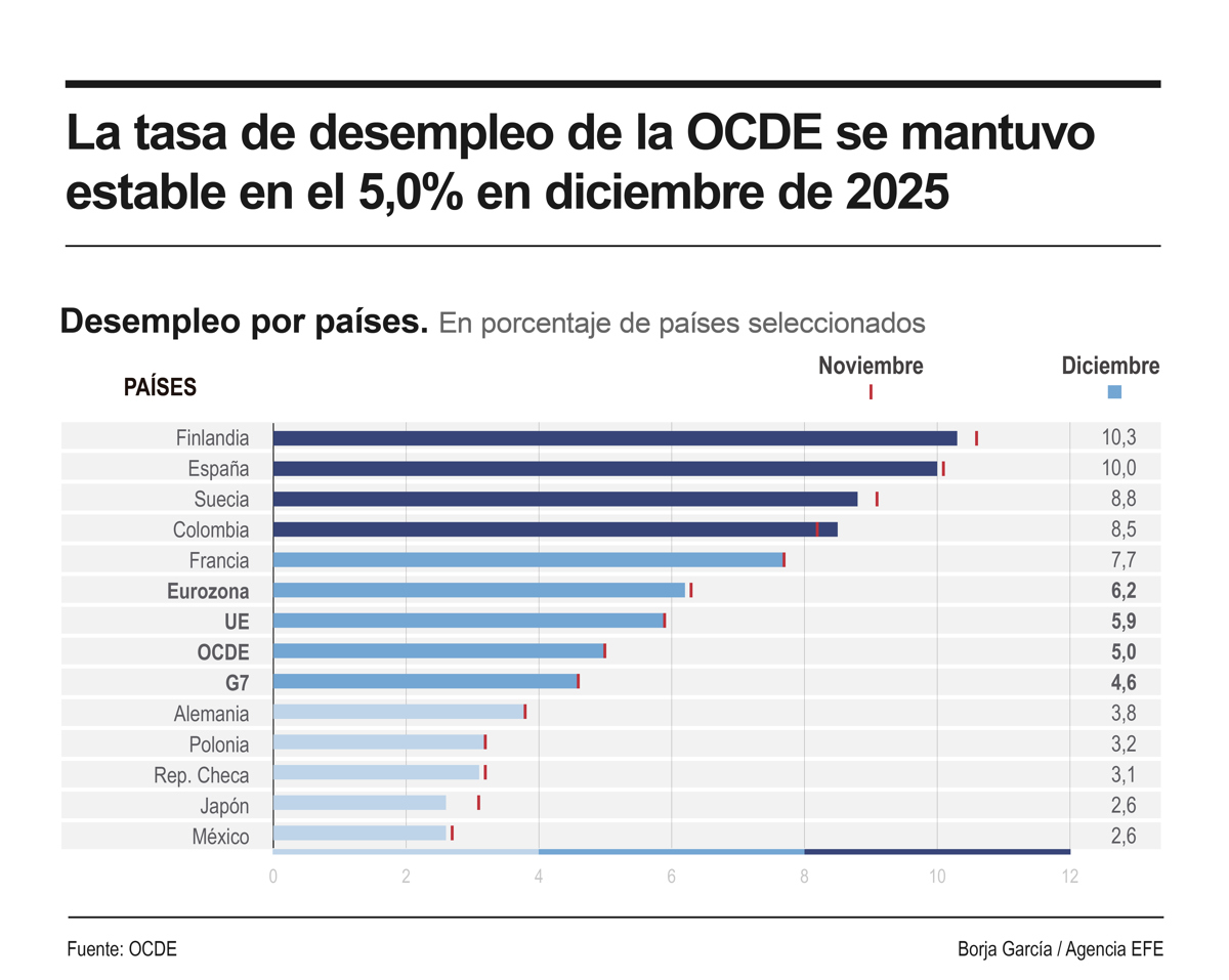 Infografía de la agencia informativa EFE sobre el desempleo en la OCDE en diciembre de 2025.