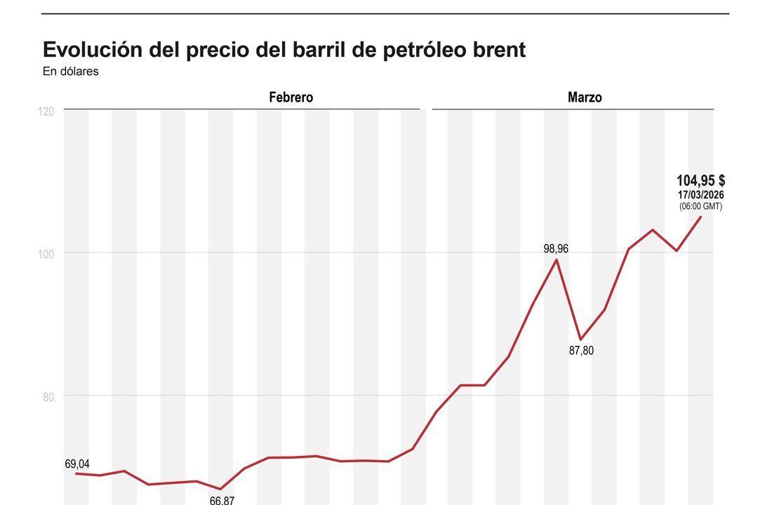 Vuelve a subir el Brent, conforme se desinfla la idea de escoltas a petroleros