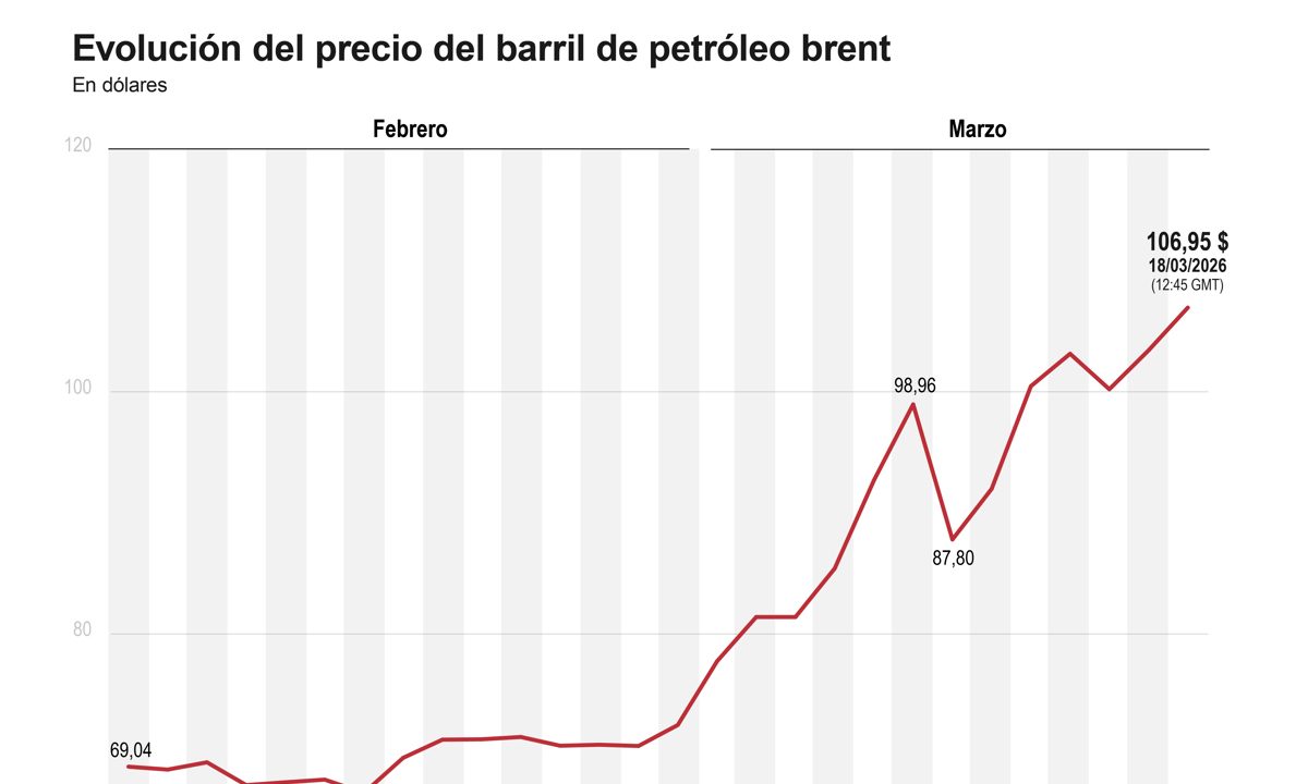Sube el Brent por encima de 107 dólares, tras amenazas de Irán de atacar instalaciones energéticas en Oriente Medio